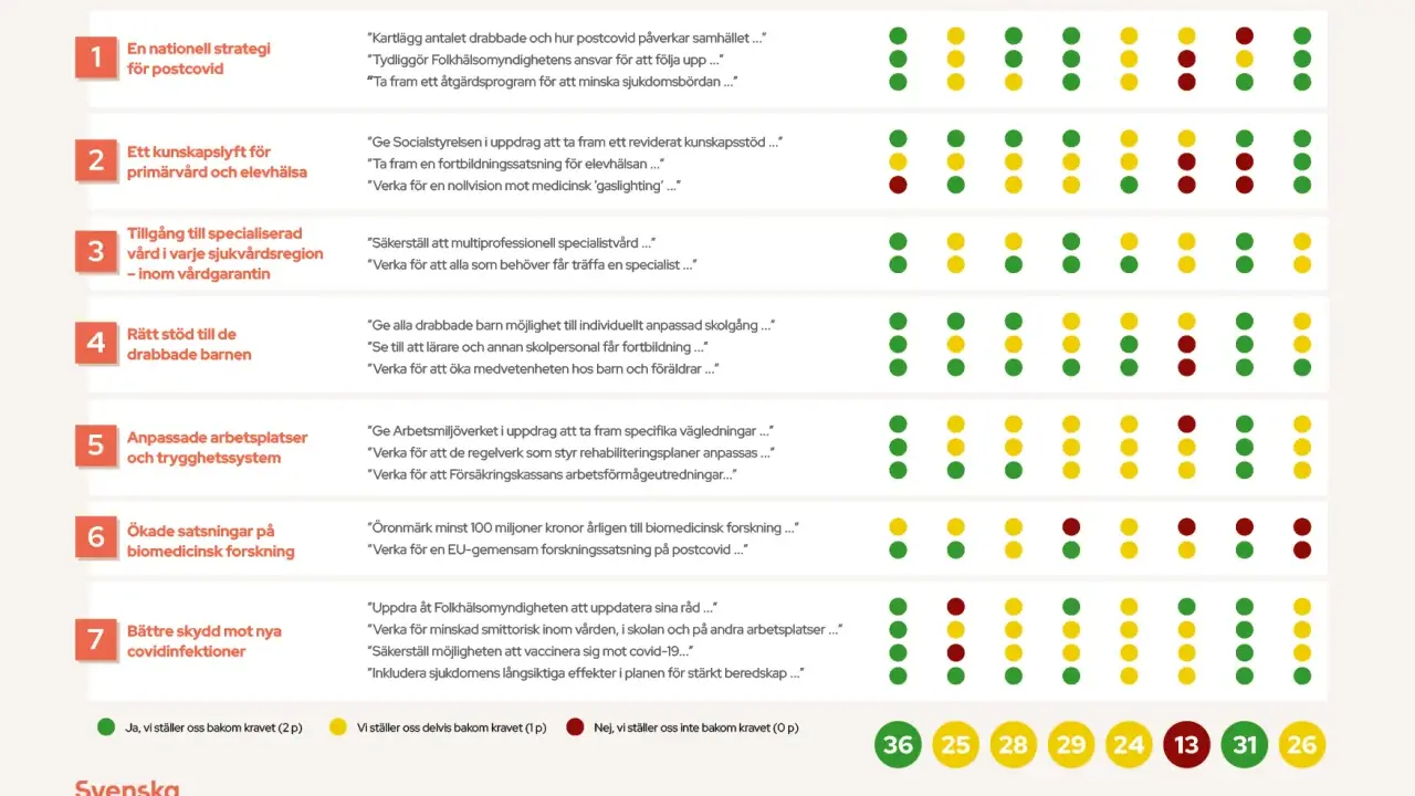 Svenska Covidföreningen utvärderar politiska förslag gällande postcovid. Gröna prickar visar stöd för krav, gula delvis stöd, röda inget stöd.