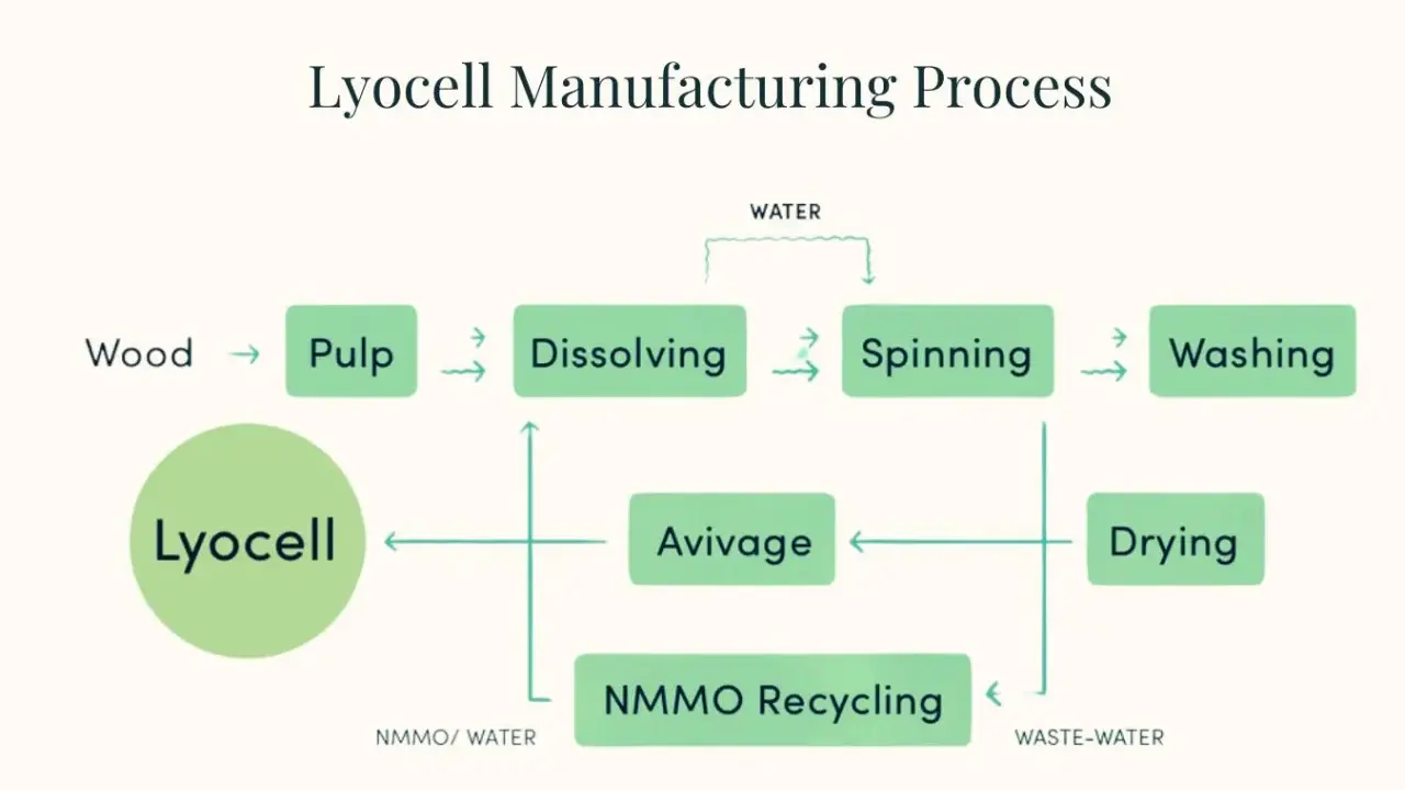 Flödesschema som visar hur lyocell tyg tillverkas från trä till färdigt material, inklusive upplösning, spinning och återvinning.