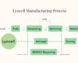 Flödesschema som visar hur lyocell tyg tillverkas från trä till färdigt material, inklusive upplösning, spinning och återvinning.