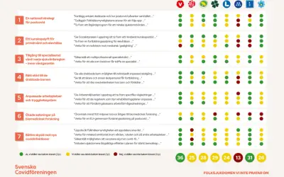 Svenska Covidföreningen utvärderar politiska förslag gällande postcovid. Gröna prickar visar stöd för krav, gula delvis stöd, röda inget stöd.