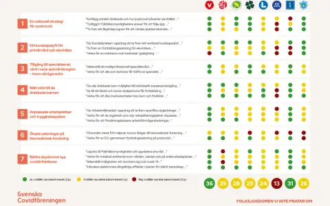 Svenska Covidföreningen utvärderar politiska förslag gällande postcovid. Gröna prickar visar stöd för krav, gula delvis stöd, röda inget stöd.