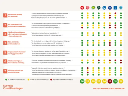 Svenska Covidföreningen utvärderar politiska förslag gällande postcovid. Gröna prickar visar stöd för krav, gula delvis stöd, röda inget stöd.