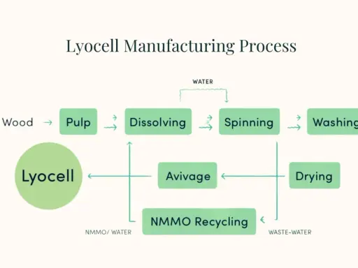 Flödesschema som visar hur lyocell tyg tillverkas från trä till färdigt material, inklusive upplösning, spinning och återvinning.