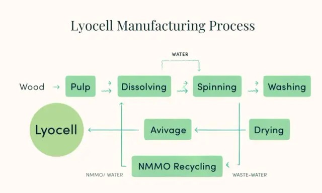 Flödesschema som visar hur lyocell tyg tillverkas från trä till färdigt material, inklusive upplösning, spinning och återvinning.