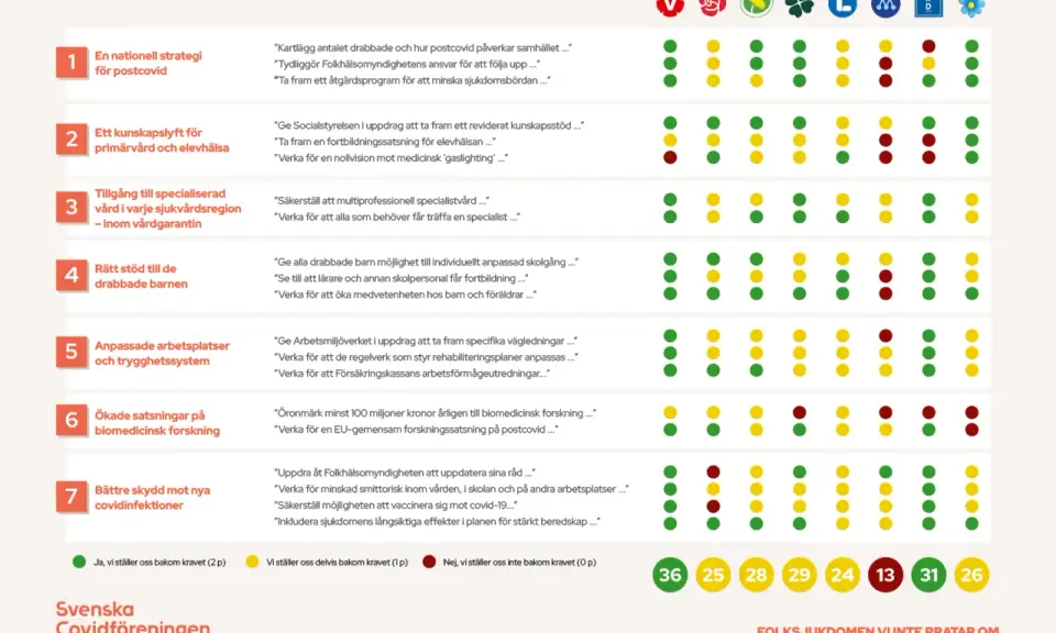 Svenska Covidföreningen utvärderar politiska förslag gällande postcovid. Gröna prickar visar stöd för krav, gula delvis stöd, röda inget stöd.