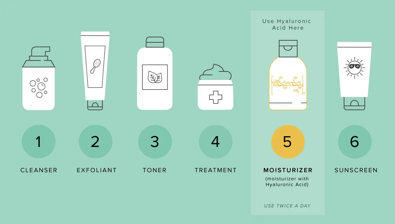 Steg-f&ouml;r-steg hudv&aring;rdsrutin: reng&ouml;ring, exfoliering, toner, behandling, fuktkr&auml;m med hyaluronsyra och solskydd.