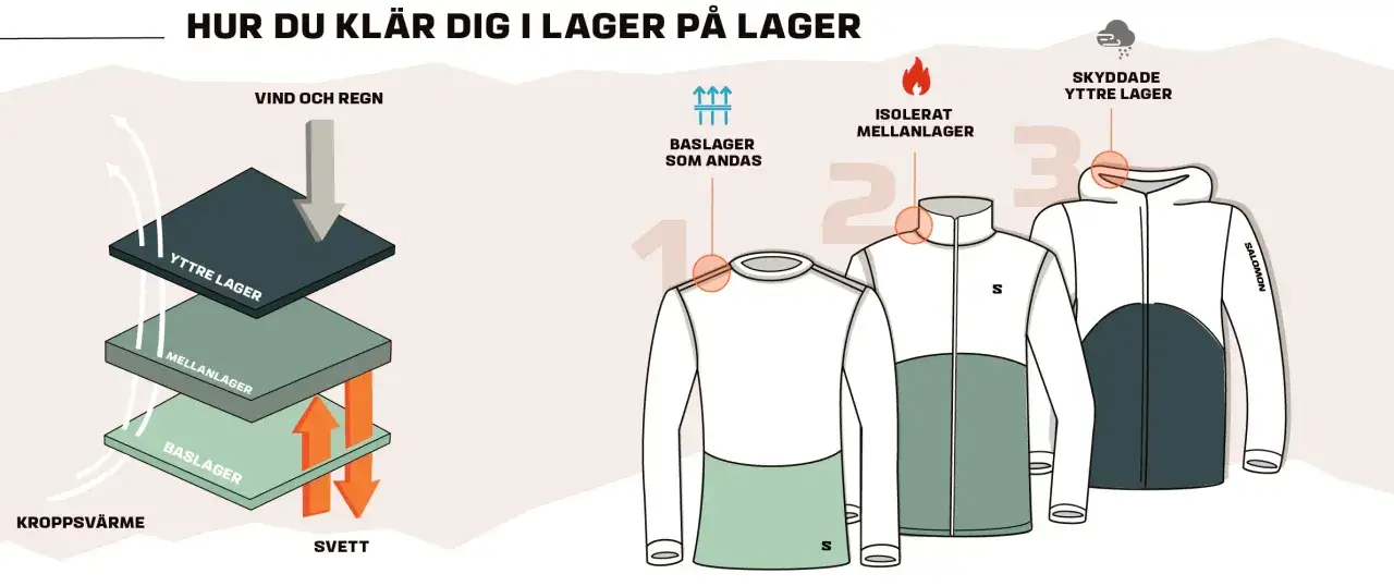 H&auml;r &auml;r en guide f&ouml;r vad ska jag ha p&aring; mig idag: lager p&aring; lager f&ouml;r vind, regn och isolering. Baslager, mellanlager och ytterlager.