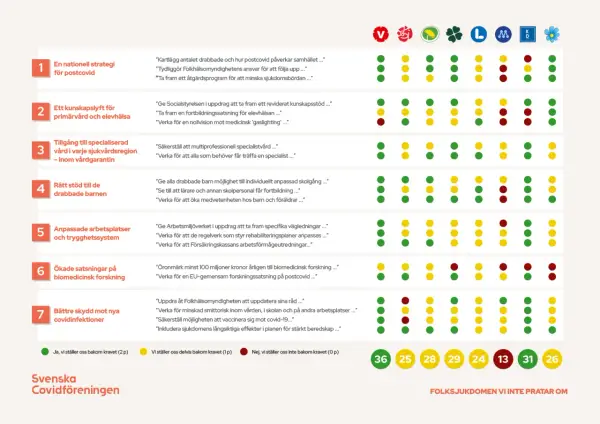 Svenska Covidföreningen utvärderar politiska förslag gällande postcovid. Gröna prickar visar stöd för krav, gula delvis stöd, röda inget stöd.