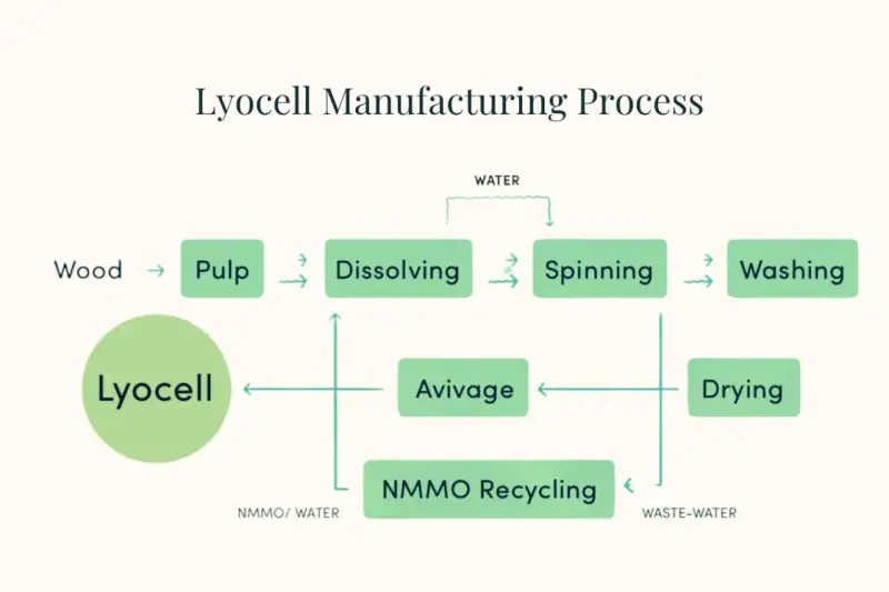Flödesschema som visar hur lyocell tyg tillverkas från trä till färdigt material, inklusive upplösning, spinning och återvinning.